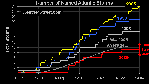 2009 Hurricane Activity