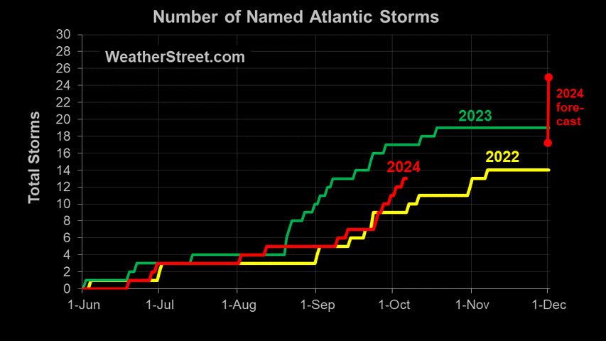 named-storms-climatology.gif