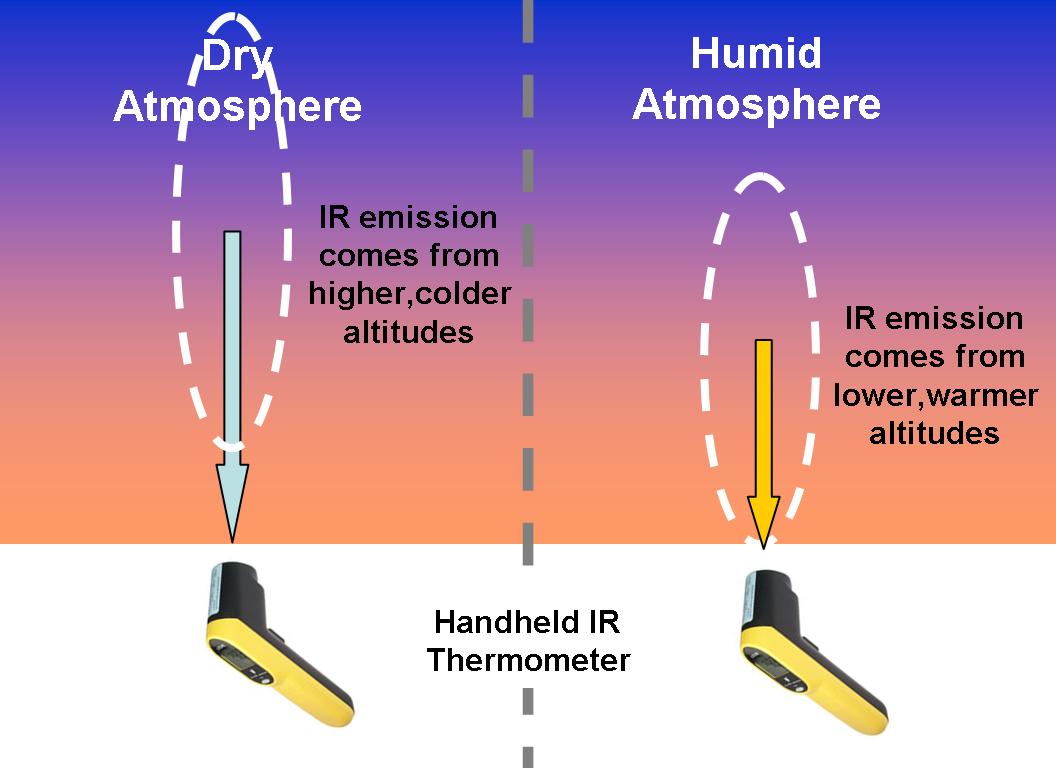 a sky-viewing IR thermometer sees a temperature corresponding to the altitude where most of the water vapor is