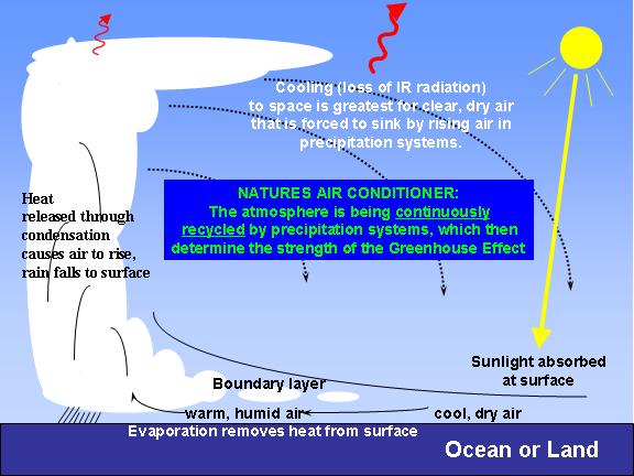 Most of the atmosphere gets continuously recycled through precipitation systems, which
			   determine the moisture properties, and thus greenhouse effect, of the air.