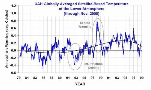 Global temperature variations (1979 through 2008) of the lower atmosphere as 
			   measured by NOAA and NASA satellites.  The smooth curve is a 4th order polynomial fit to the data.