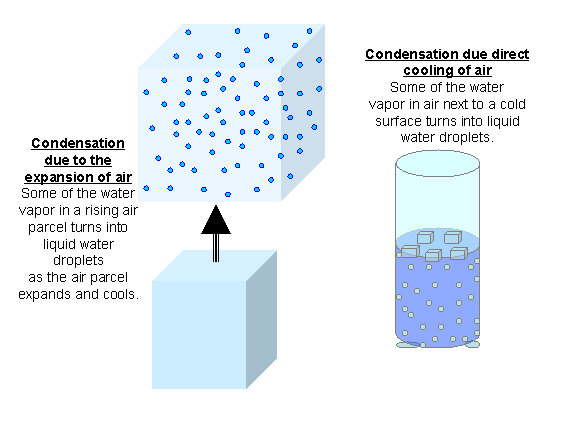 condensation