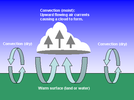 atmospheric convection forming a cloud