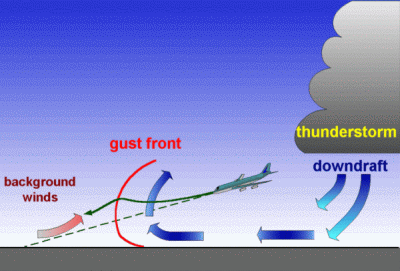 thunderstorm gust front