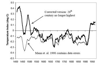 The Mann et al. (1998) tree ring reconstruction of global temperature over the last 1,000 years
			                                                    is believed to have erroneously minimized the warmth of the Medieval Warm Period.