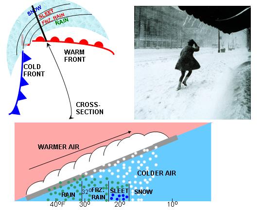 snow usually occurs in advance of a warm front associated with low pressure