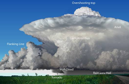classic supercell thunderstorm